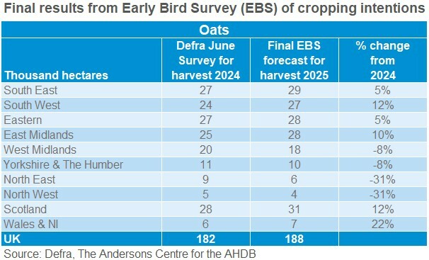 Table showing final Early Bird Survey UK oat area forecasts for harvets 2025